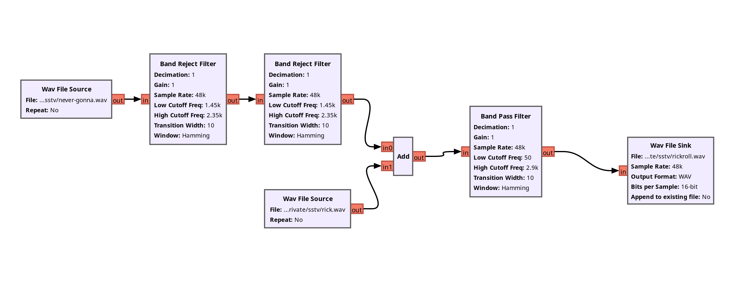 Ein Gnuradio Flowgraph, welcher ein SSTV Bild in einen Audiostream reinschneidet