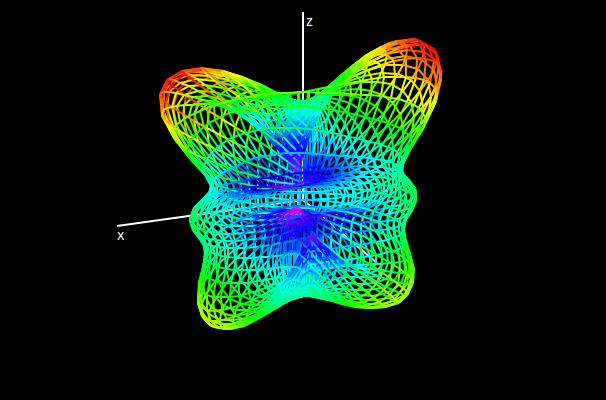 70cm band radiation pattern